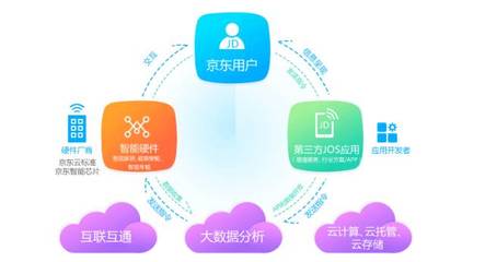 京东微联与中国电信实现e-Link互通!丰富智能家居应用